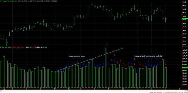 Dow+Theory+volume+Oct+22