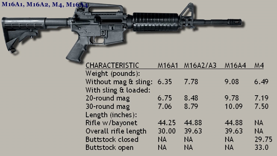 M16A1, M16A2, M4, M16A4.