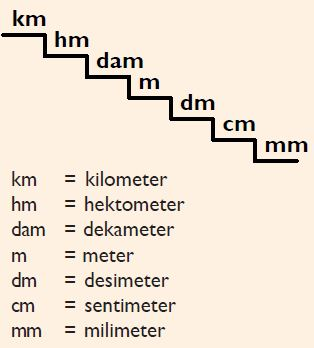 Tangga Konversi Satuan Ukuran Panjang Dalam Matematika Rumus Matematika Online