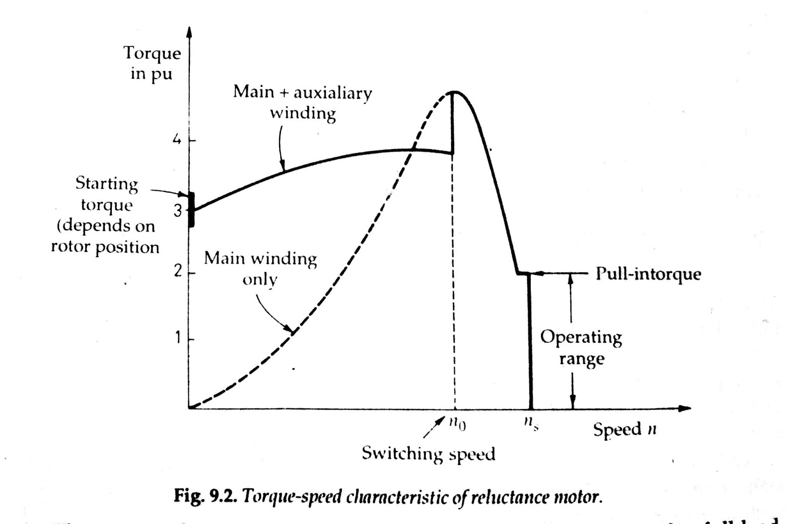 Reluctance Motor principle, Working, Advantages