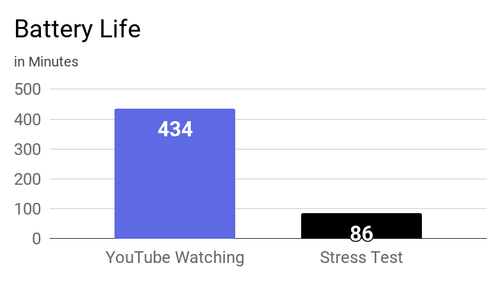 A bar chart on the battery life of this laptop measured during YouTube watching and Stress Test.