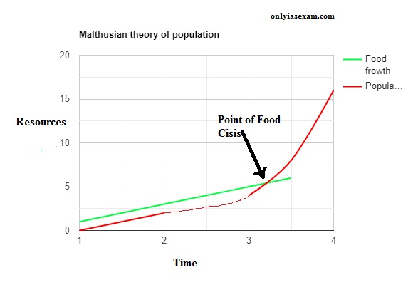 malthus theorem