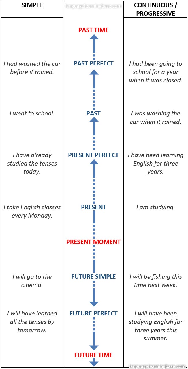 click-on-the-english-verb-tenses-timeline