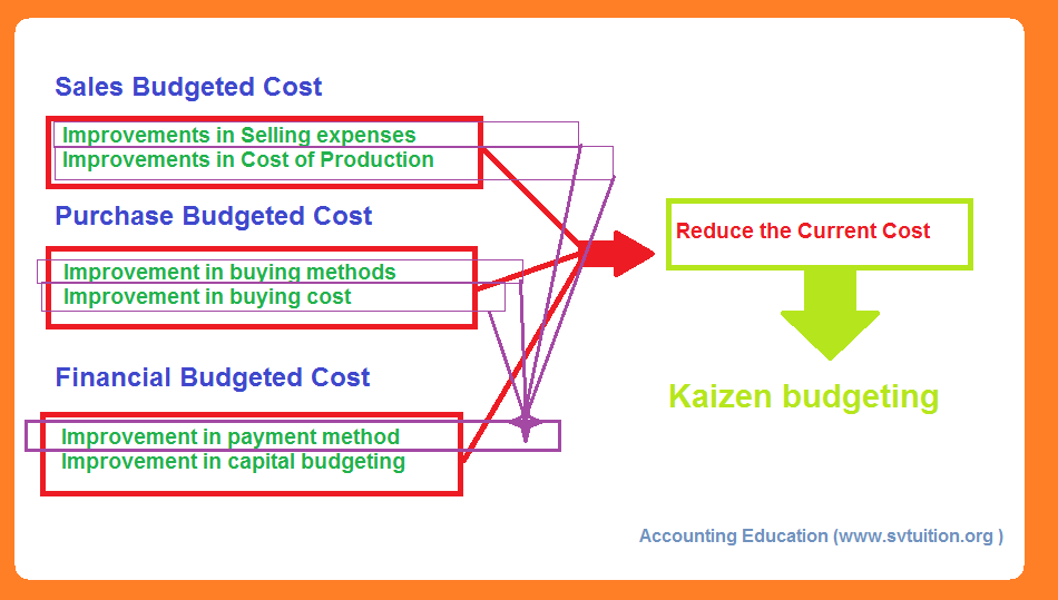 What is Kaizen budgeting? Accounting Education