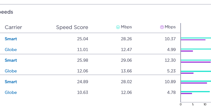 Smart vs Globe Philippines Mobile Speed Test Scores in 2019, Revealed ...
