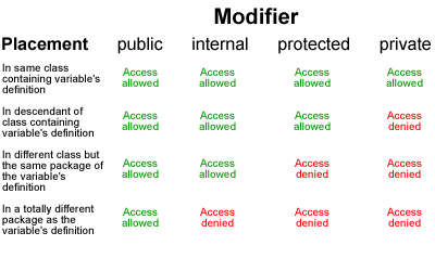Allow definition. C# access modifiers. Modifiers в английском языке. Java access modifiers. Modifiers Placement это.