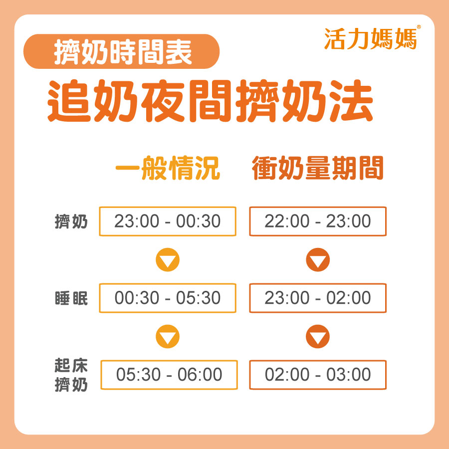 追奶增加奶量篇 追奶該如何調整擠奶時間 擠奶計劃表