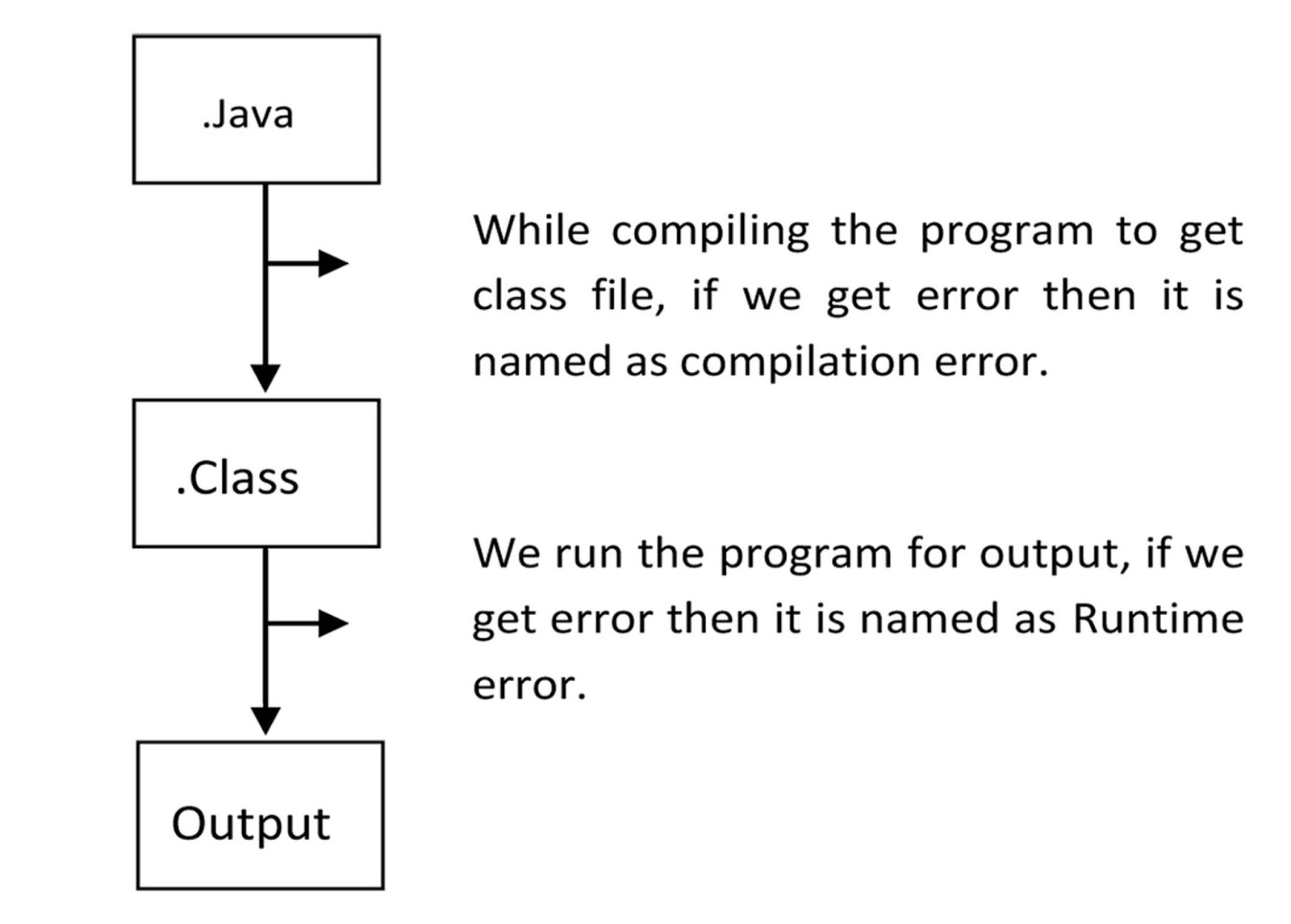 Exception handling. | JavaForm