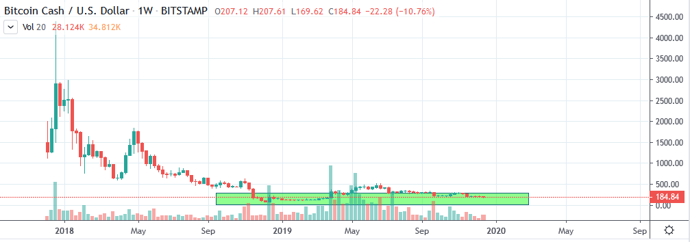 2 bitcoin cash to aud