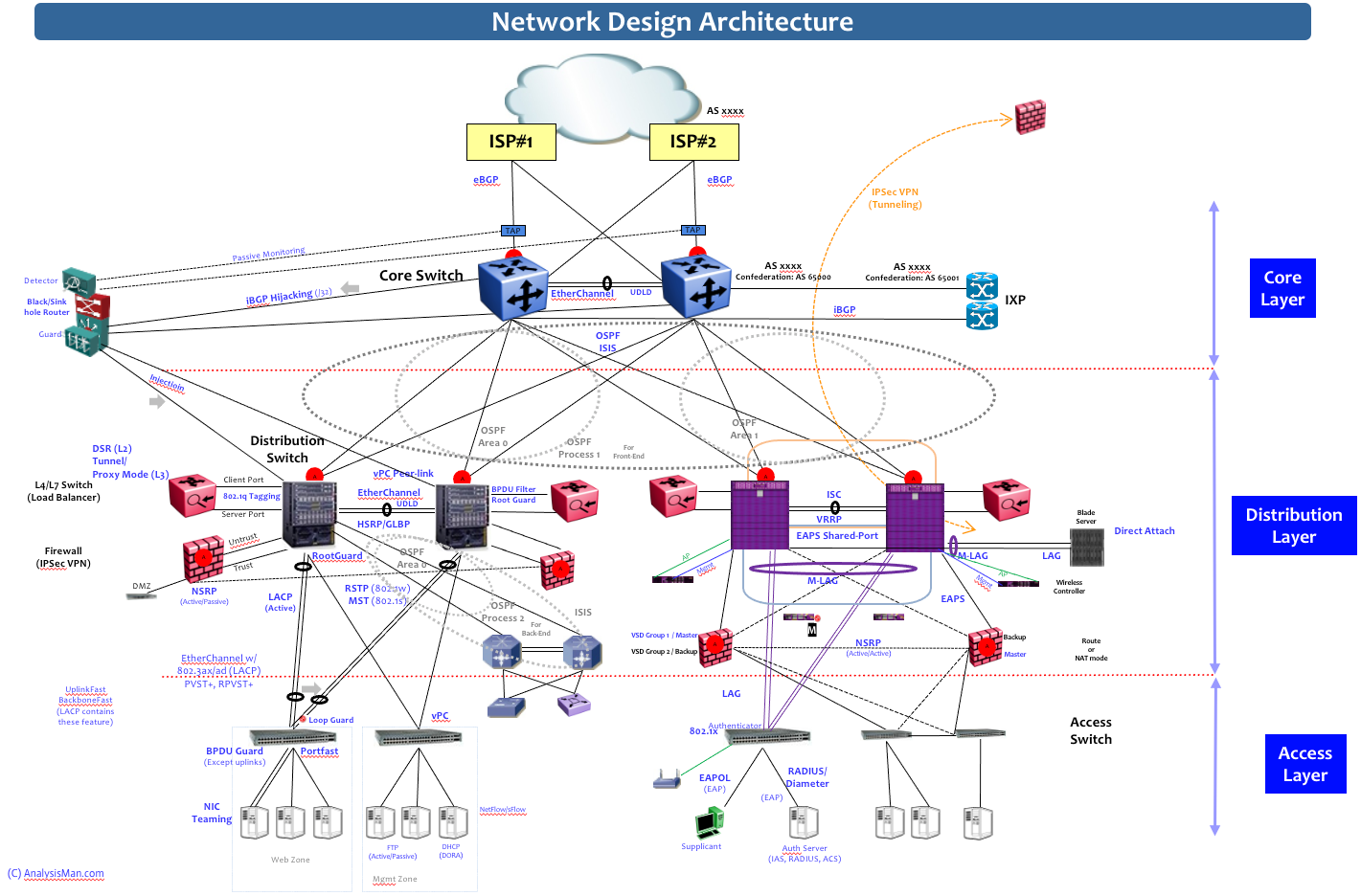 AnalysisMan's Network Design Architecture | AnalysisMan
