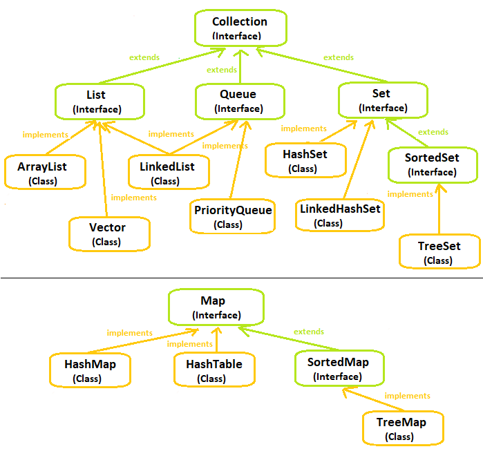 Collections api. Java collections иерархия. Java collections наследование. Дерево наследования collections java. Java collections API иерархия.