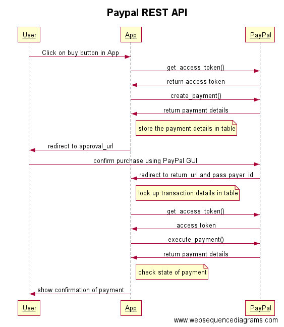 rest api sequence diagram