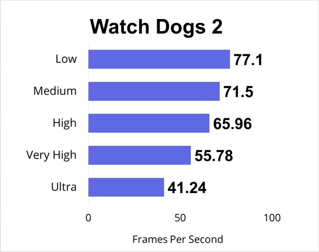 Watch Dogs 2 gaming benchmarks for all gaming-settings.