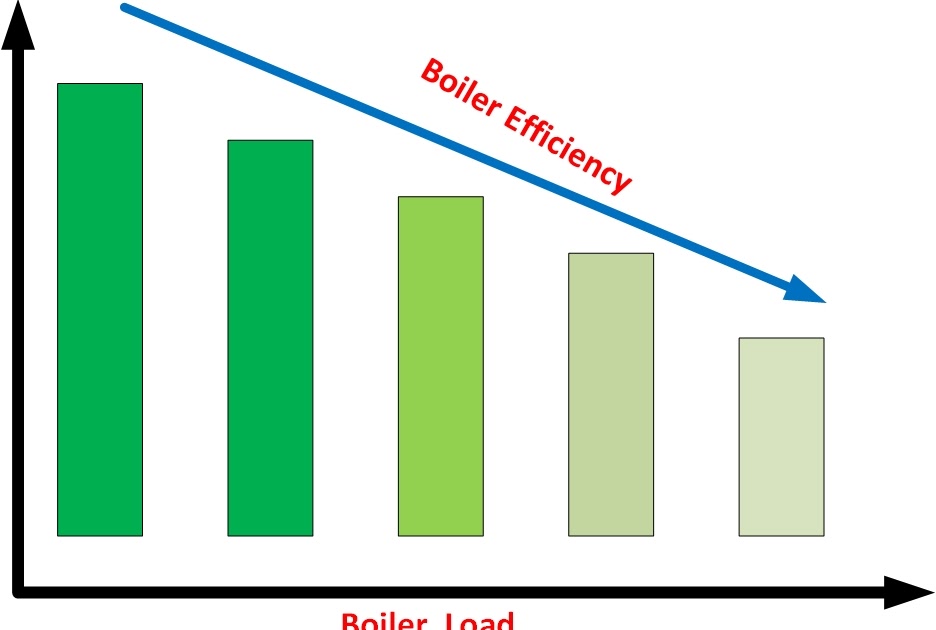 WHY BOILER EFFICIENCY DROPS AT LOWER LOADS