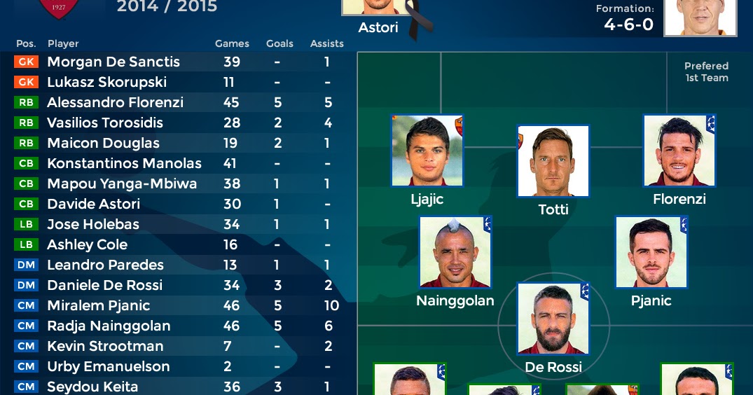 TheFootballBOSS.com: Roma 14/15