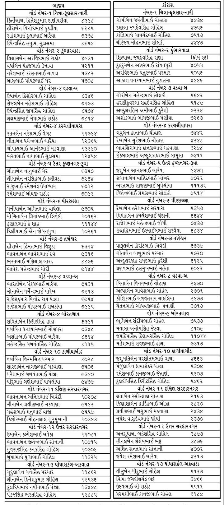 [ Ward wise Winner List ] BMC Bhavnagar Municipal Corporation Election ...