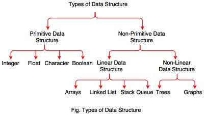 Data Structures