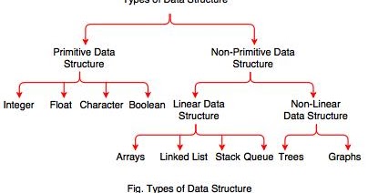 Data Structures