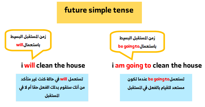 الازمنة في اللغة الانجليزية