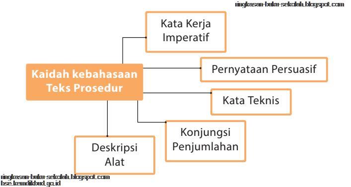 Teks prosedur 10 langkah sukses belajar