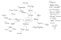 Mindmap séduire