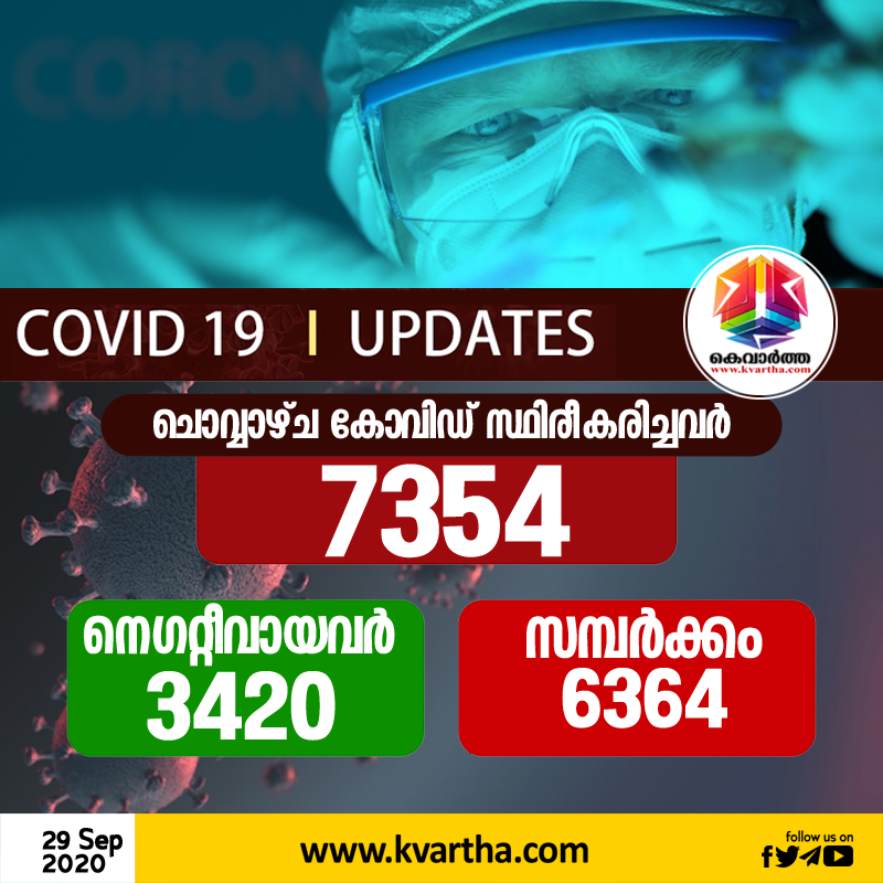 7354 Corona case confirmed in Kerala