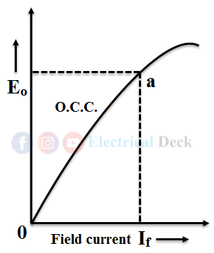 Characteristics of DC Generators - Shunt, Series & Compound
