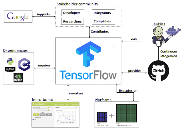 Learn Tensorflow | Best Tensorflow Tutorial for Beginners