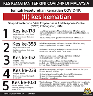 23.03.2020 | Situasi Terkini Covid 19 di Malaysia