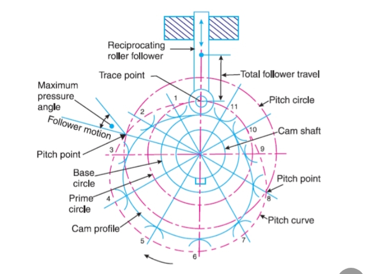 Cam & follower Types with description. ScienceTube
