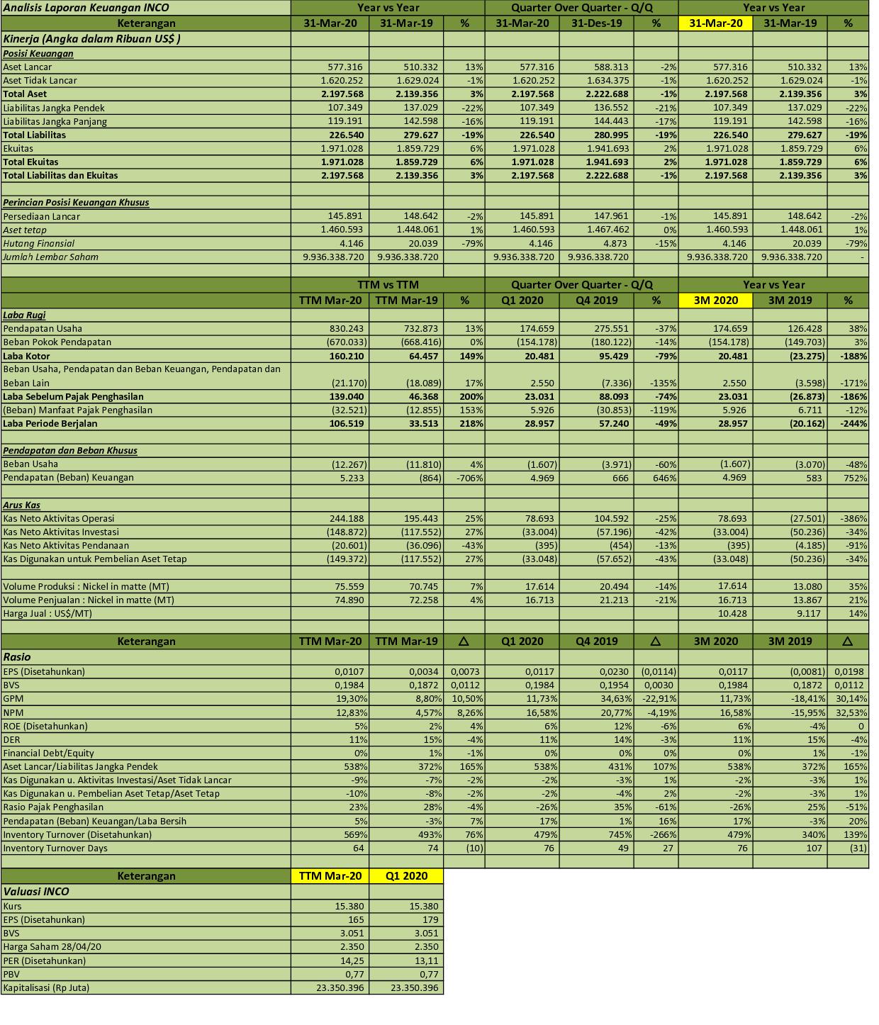 IDX Investor INCO  Q1 2020  PT Vale Indonesia Tbk  Analisis Laporan
