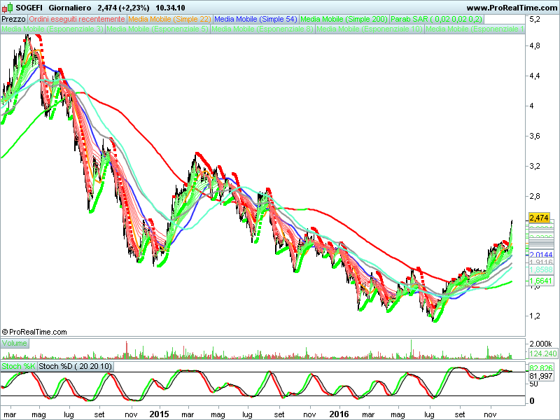 titoli ciclici borsa italiana