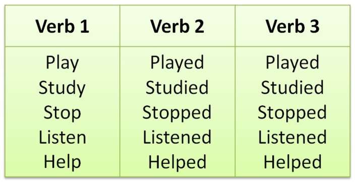 Listen в past simple. Глагол study. Глагол study в past. Глагол study 3. Глагол study в игровой форме.