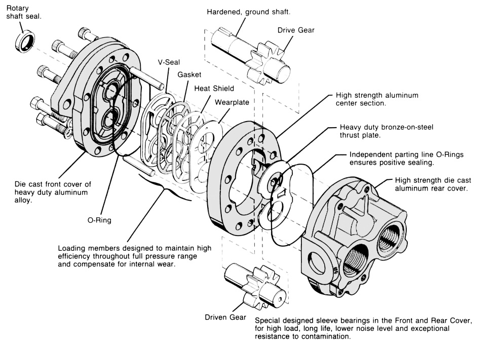 Displacement | Gear | Pumps | Series D/H/HD