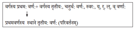 NCERT Solutions for Class 10 Abhyasvan Bhav Sanskrit Chapter 6 सन्धिः