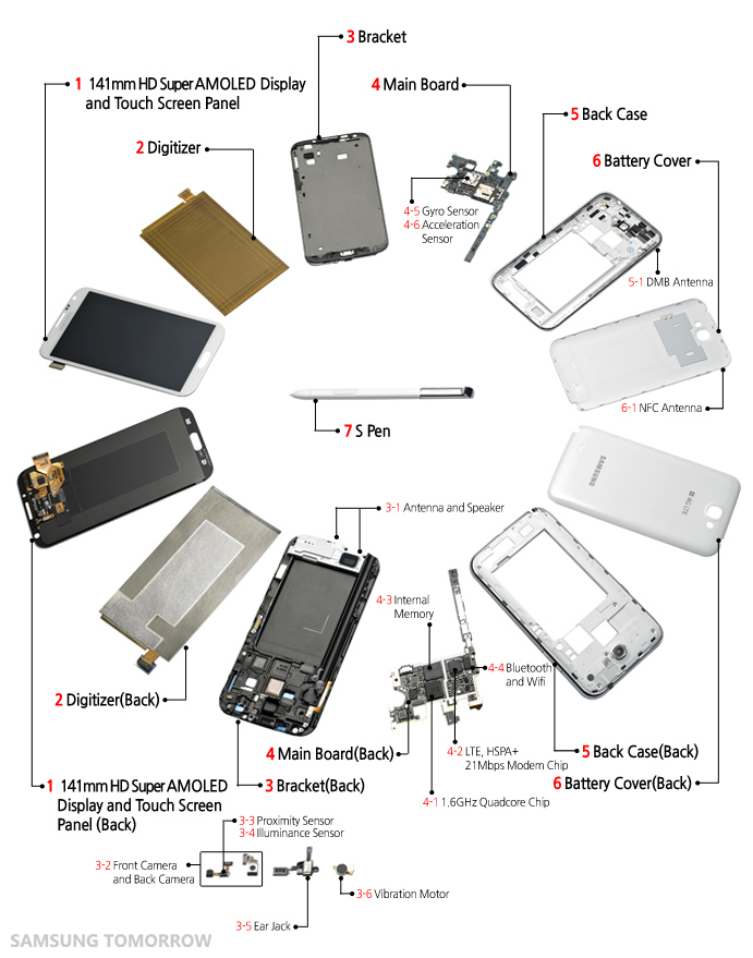 Anatomy Of The Galaxy Note II, What Made It So Advanced