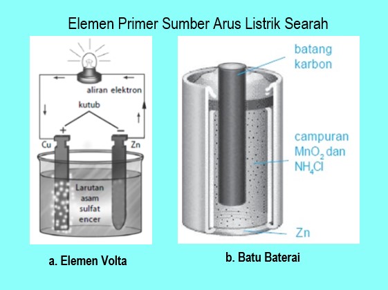 Sumber Arus Listrik Searah Dan Bolak Balik Ipa Mts