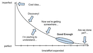 Graph showing the progress from an imperfect product to a perfect product according to the level of effort.
