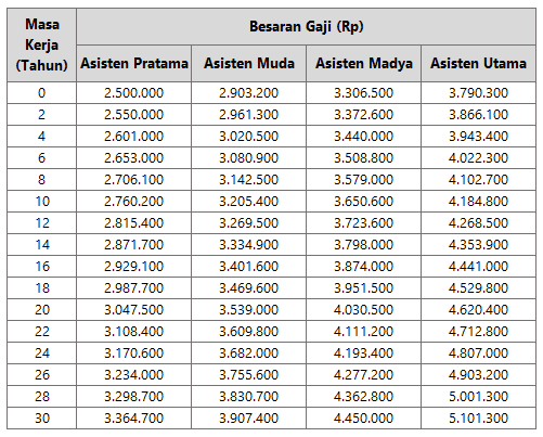 Gaji Dan Insentif Kerja Asisten Ombudsman Tpp Pns