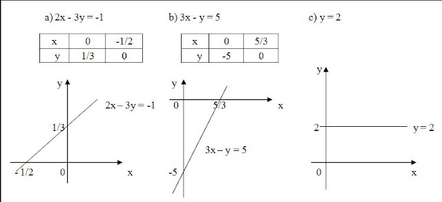 Soal Dan Pembahasan Matematika Latihan 4.2 Kelas 8 Bab Persamaan Garis Lurus 