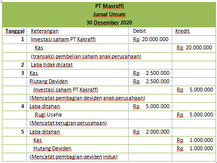 Contoh Soal Laporan Keuangan Konsolidasi Metode Cost Rafinternet