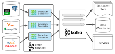 Figure 5: Debezium connectors in a microservices architecture.