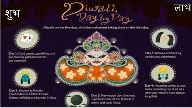 Details of Diwali, day by day