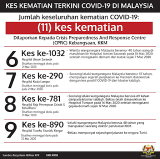 23.03.2020 | Situasi Terkini Covid 19 di Malaysia