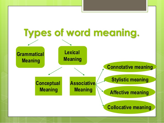 Word meaning presentation. Types of word meaning. Types of word meaning презентация. Morphological motivation of words. Types of lexical meaning.