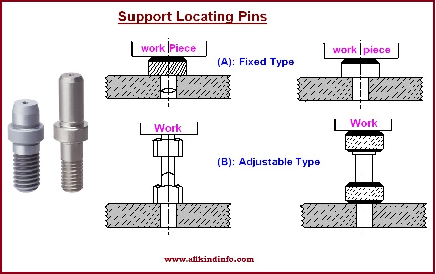 Basic Elements of jigs and fixtures (Body and Locating devices