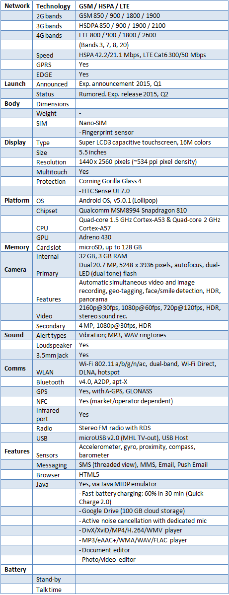 Specification of HTC One M9 Plus