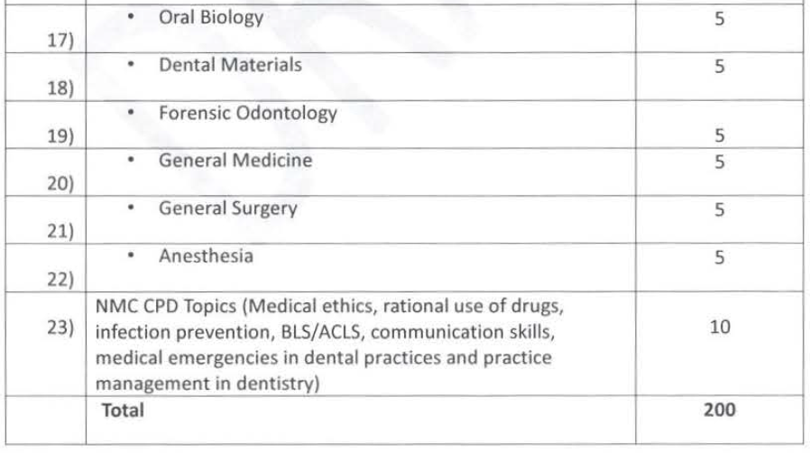 Dentosphere World of Dentistry MDS Entrance Exam Syllabus Nepal