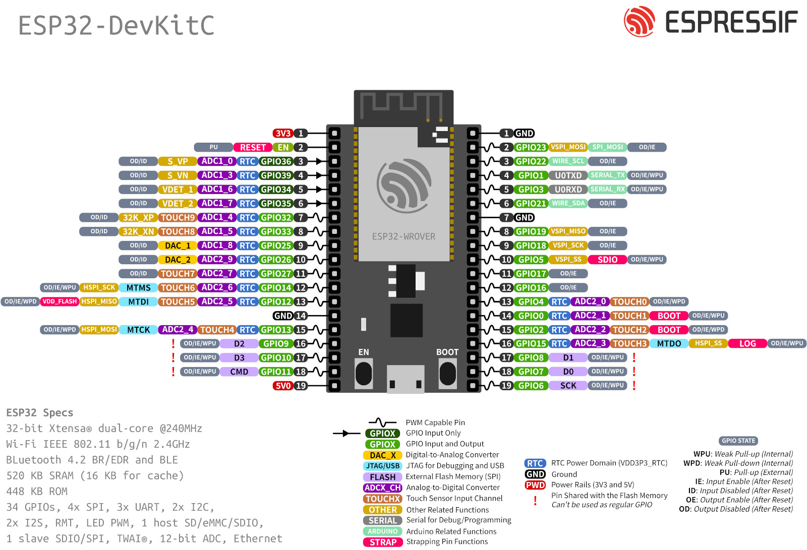 Embedded things: arduino-esp32, list the pre-defined function pins of ...