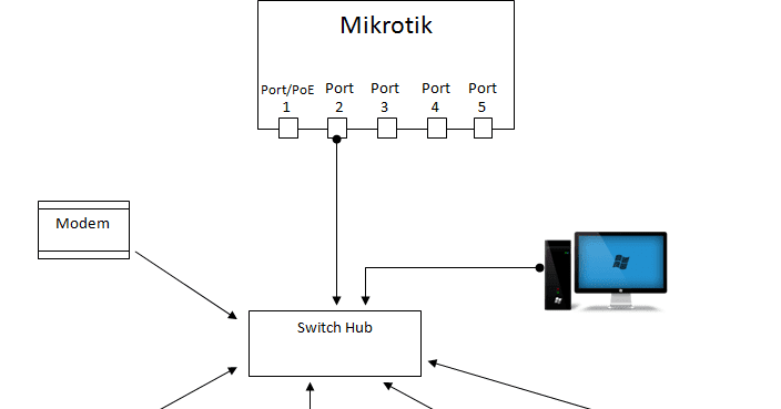 Mikrotik порты. Микротик порты. стандартные порты микротик. mikrotik порт poe красный. коммутатор mikrotik чертежи.